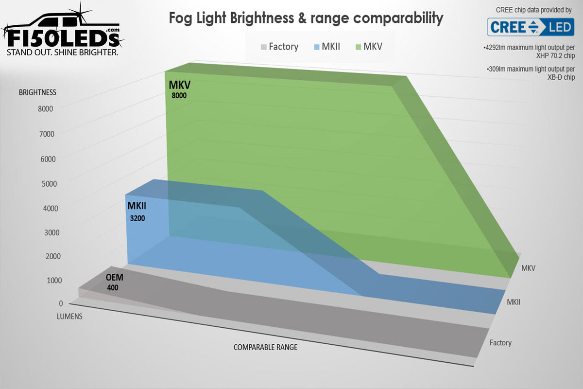 F150 LEDs LED Fog Light Bulbs