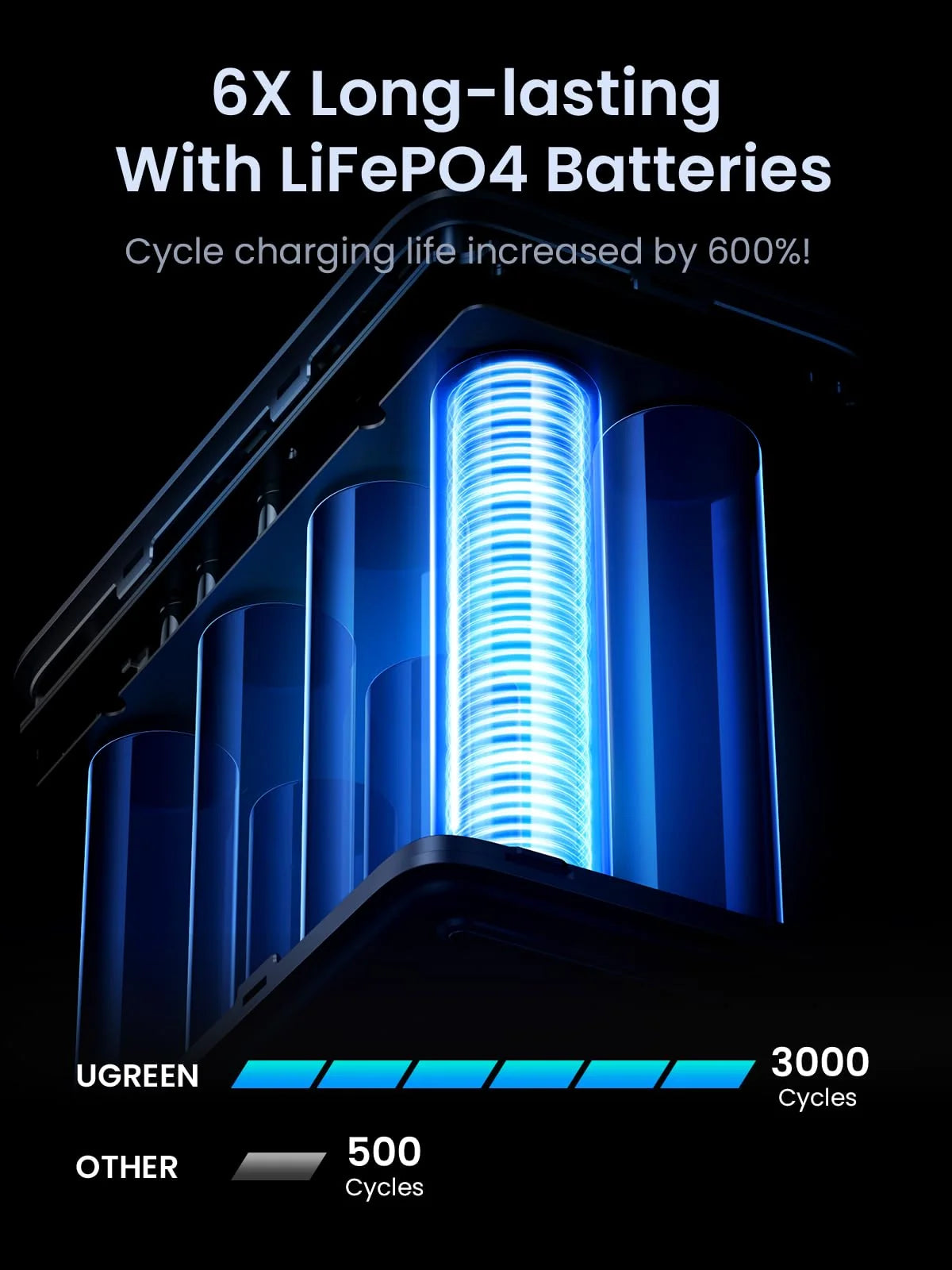 UGREEN Five-Port LiFePO4 USB Power Bank