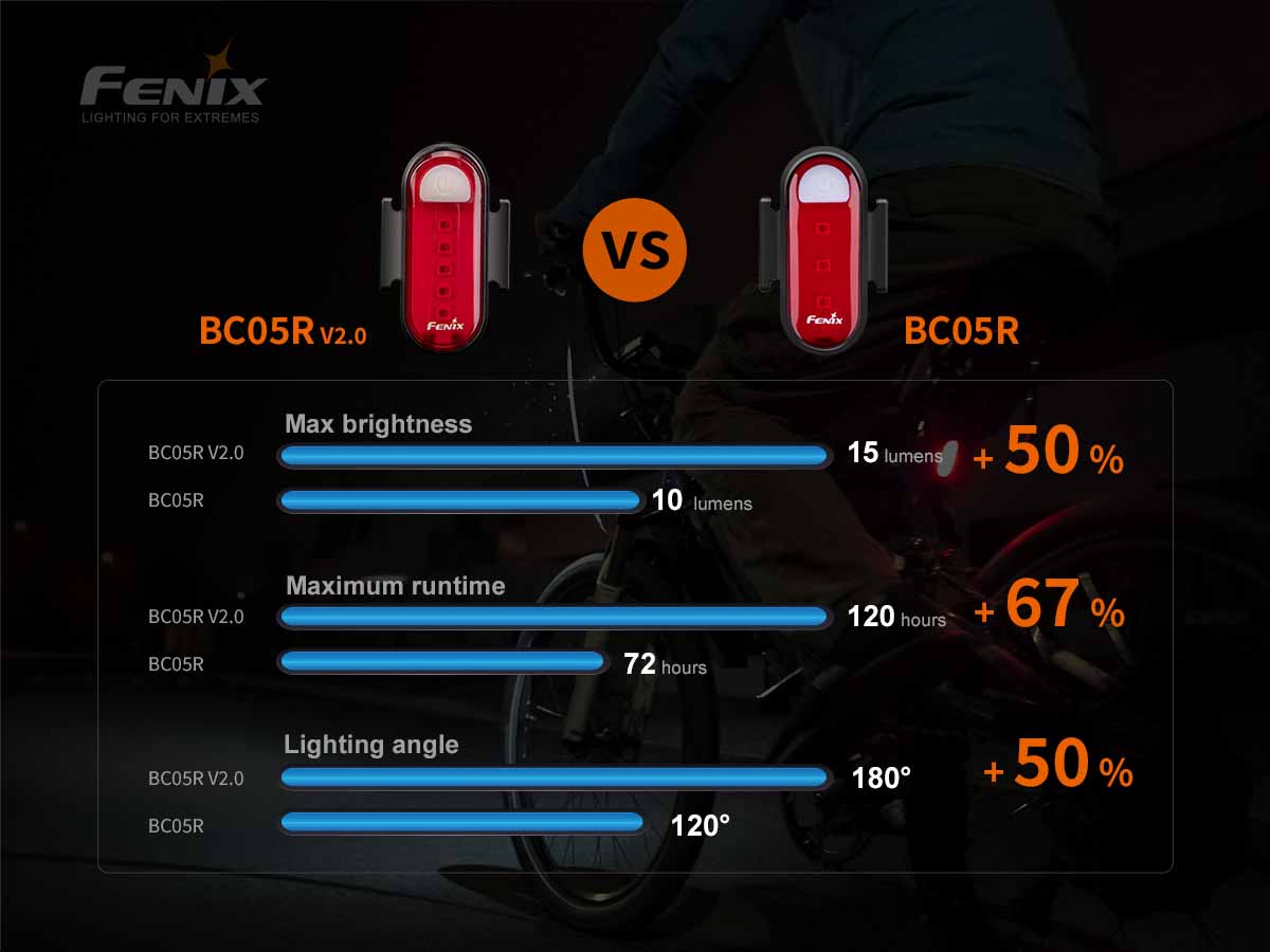 Fenix USB-C Rechargeable Bicycle Taillight