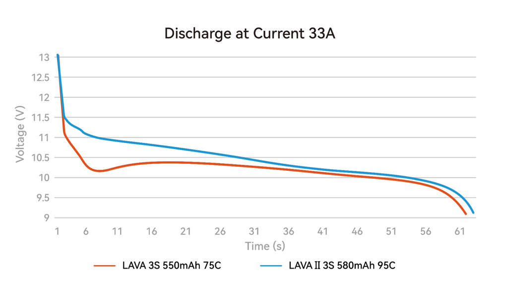 Betafpv 3S 580mAh LiHV Drone Battery 2-Pack