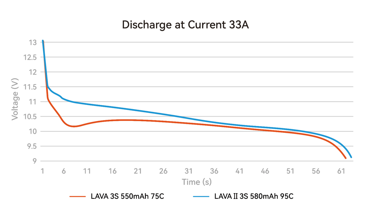 Betafpv 3S 580mAh LiHV Drone Battery 2-Pack
