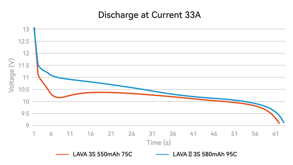 Betafpv 3S 580mAh LiHV Drone Battery 2-Pack