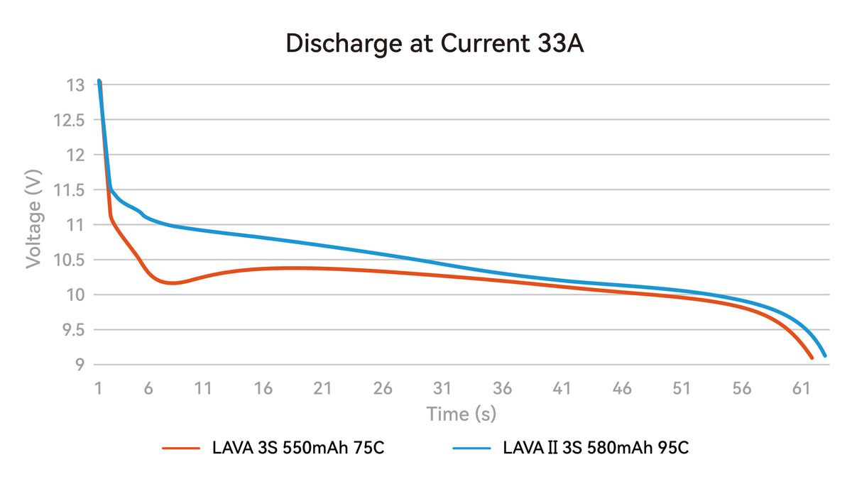 Betafpv 3S 580mAh LiHV Drone Battery 2-Pack