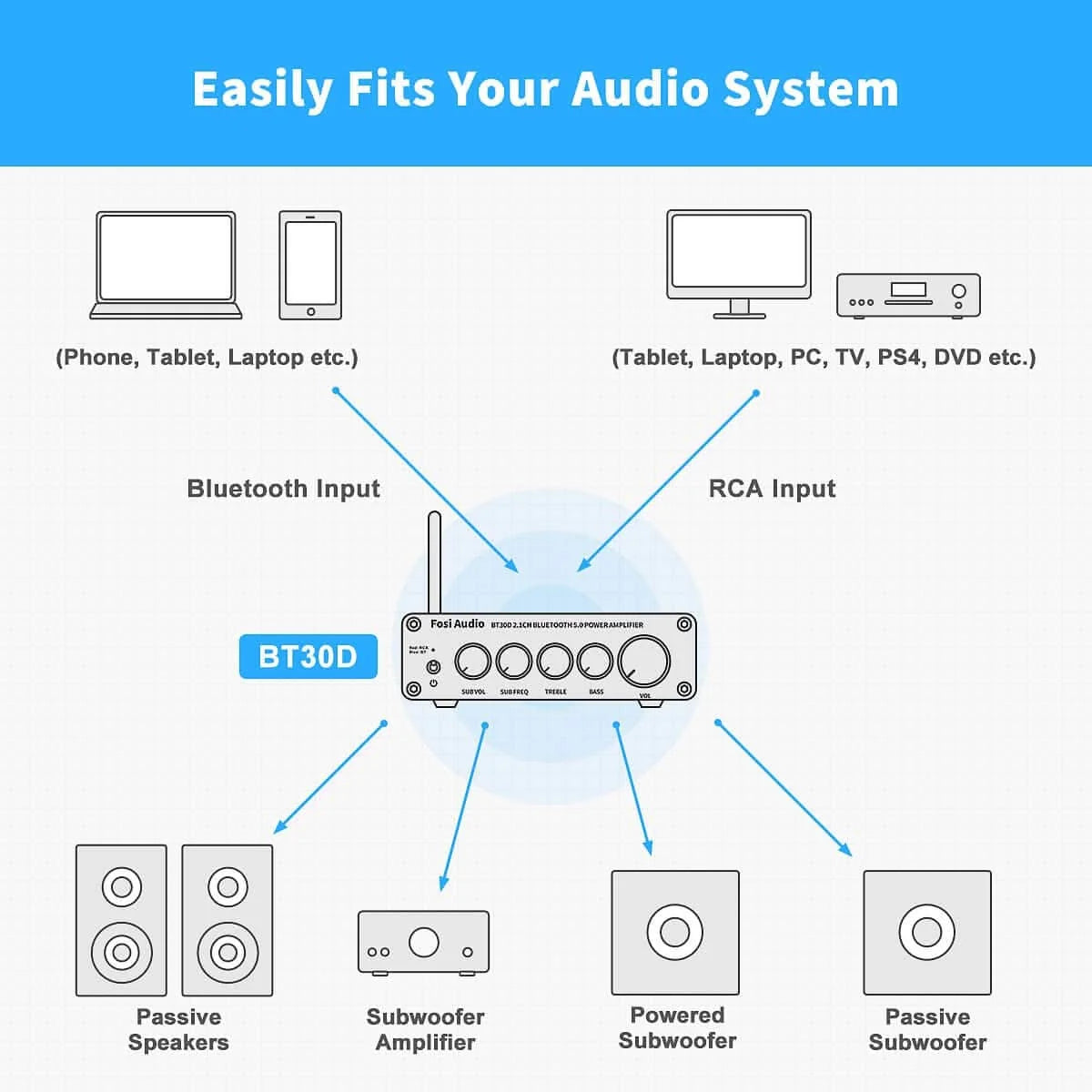Fosi Audio Integrated Stereo and Subwoofer Amplifier