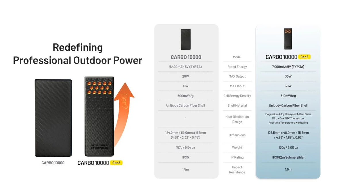 Nitecore USB-C Power Bank