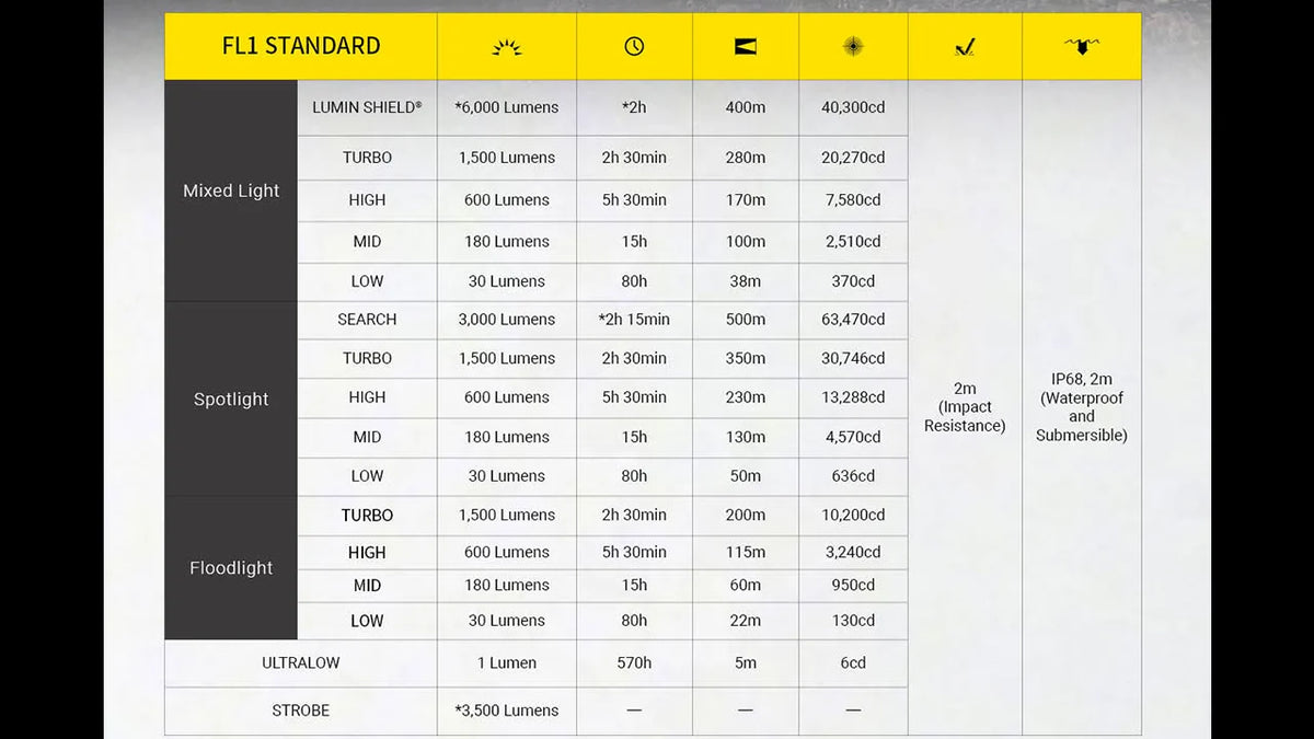 Nitecore USB-C Rechargeable Flashlight