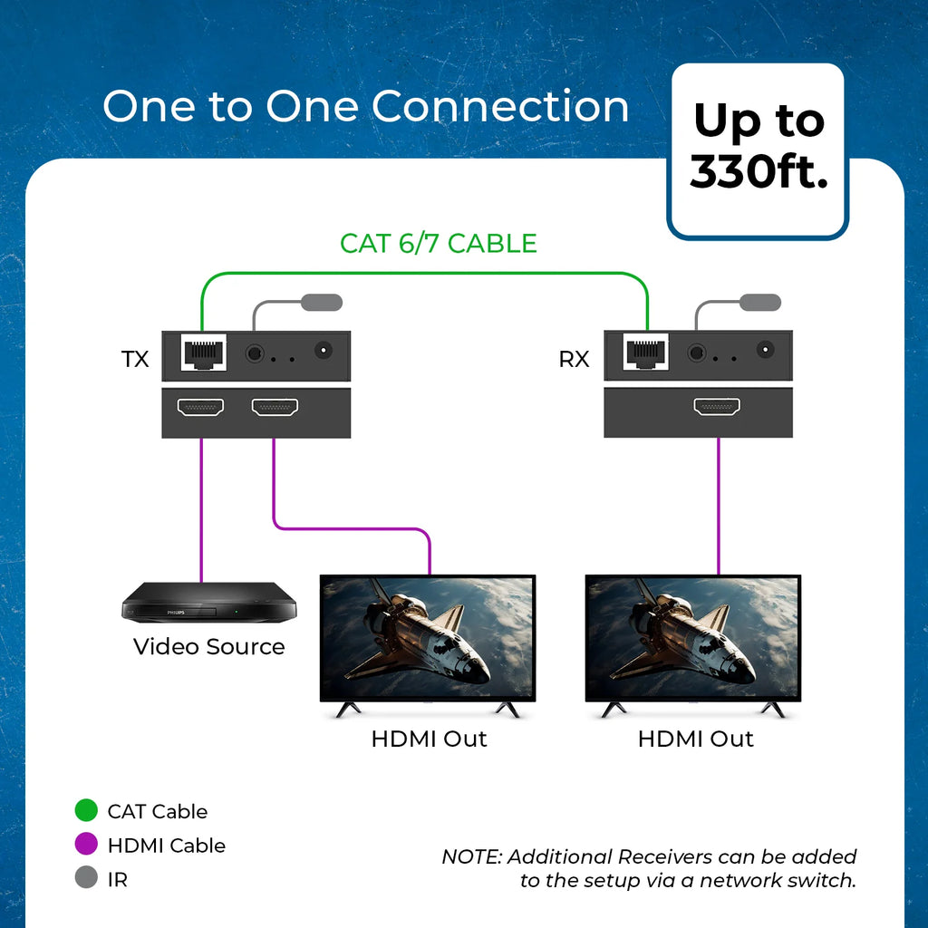 OREI HDMI Over IP Extender