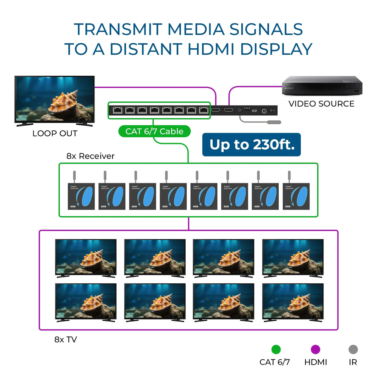 OREI HDMI Extender Splitter Kit