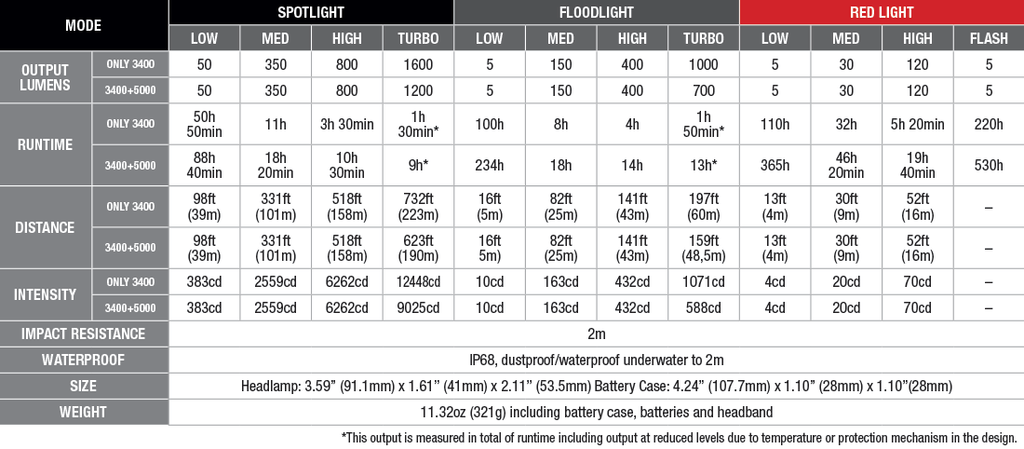 Fenix Rechargeable Headlamp