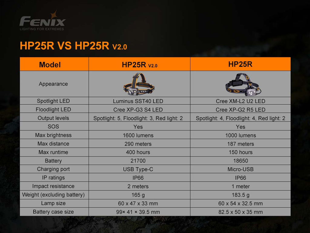 Fenix USB-C Rechargeable Headlamp