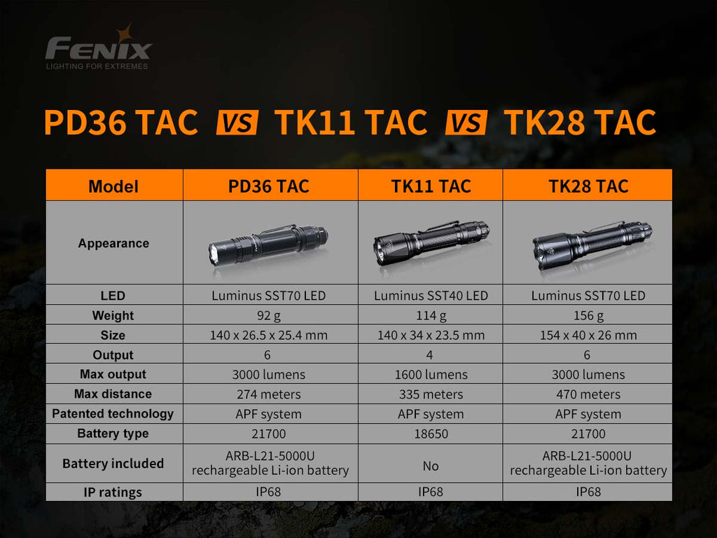 Fenix Dual-Mode Tactical Flashlight