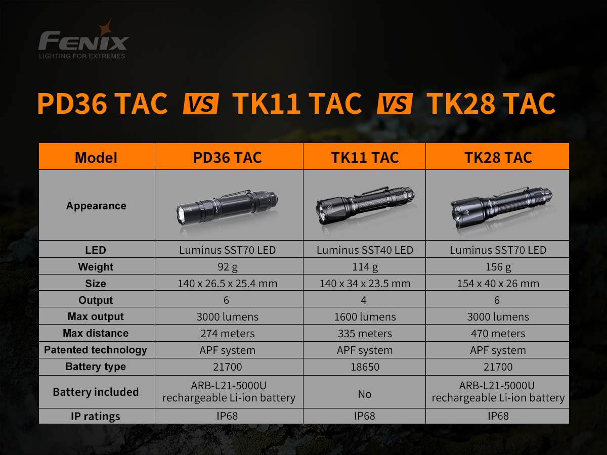 Fenix Dual-Mode Tactical Flashlight