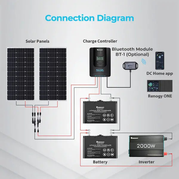 Renogy 30A MPPT Solar Charge Controller