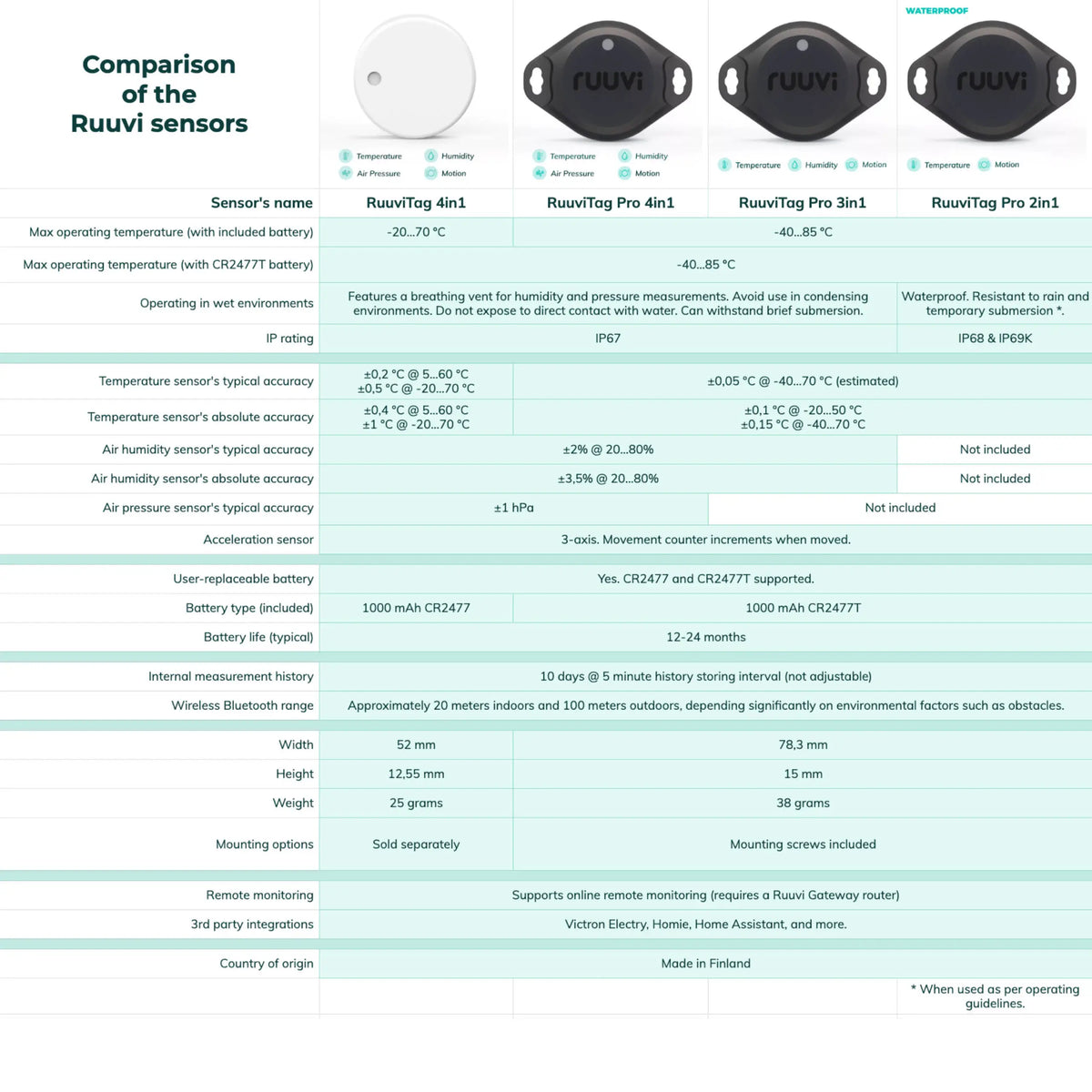 Ruuvi Temperature & Motion Sensor