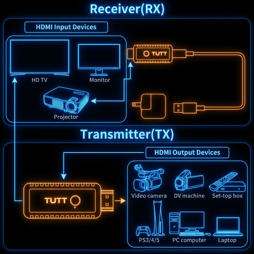 TUTT Wireless HDMI Transmitter and Receiver Kit