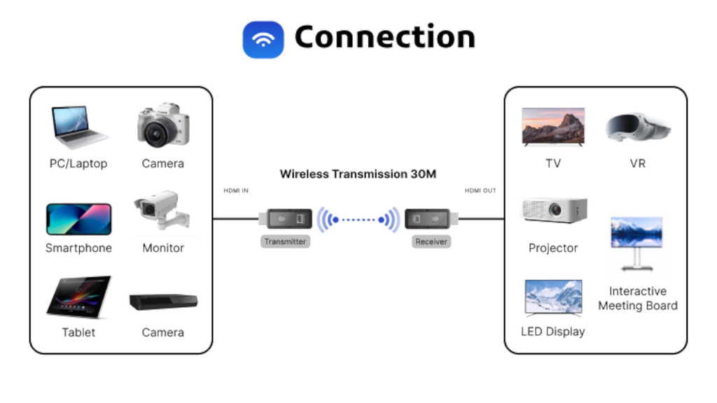 TUTT Wireless HDMI Transmitter and Receiver Kit